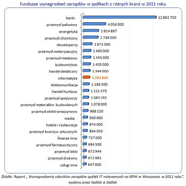 Zarobki w IT - kosmiczne wynagrodzenia członków zarządu