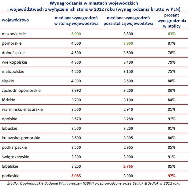 Ile zarabiali Polacy w 2012 roku?