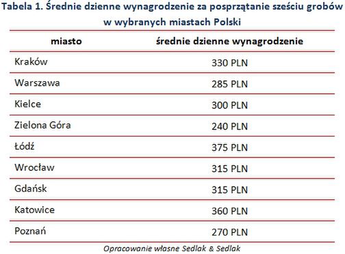 Ile można zarobić na zmarłych?