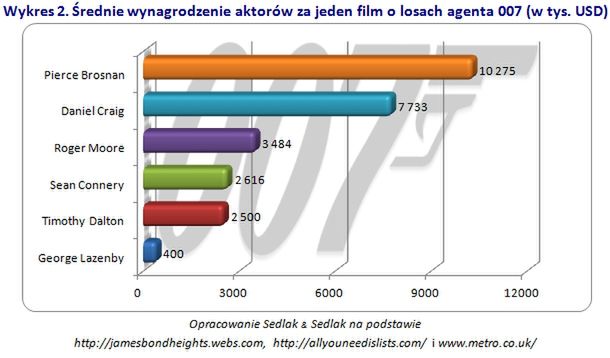 Który aktor grający Jamesa Bonda zarobił najwięcej?