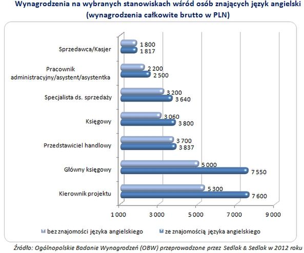 Dzięki znajomości języka angielskiego zarabiają o 600 zł więcej