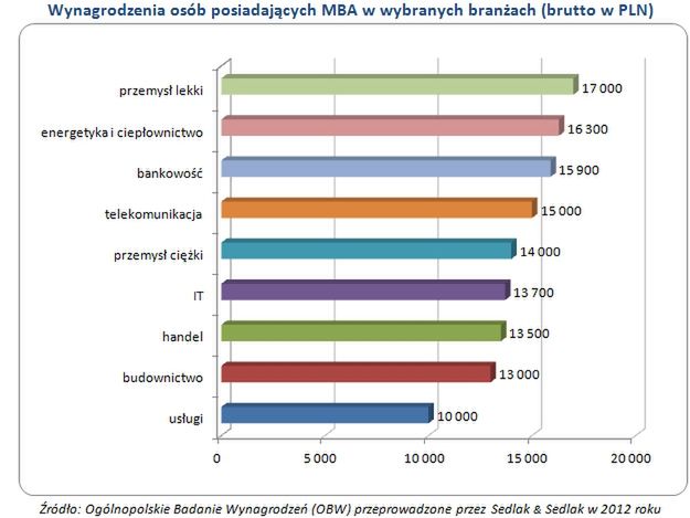 Zarobki absolwentów MBA