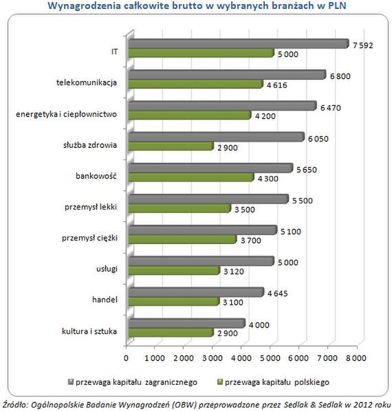 O ile więcej zarabiają w zagranicznych firmach?