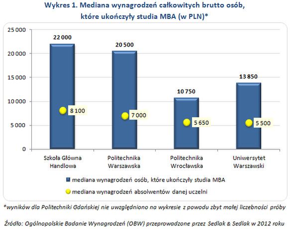 5 uczelni, po których zarabia się najlepiej