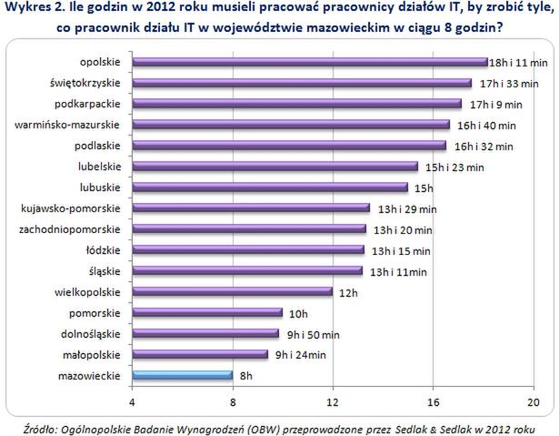 W tych miastach zarabia się najwięcej