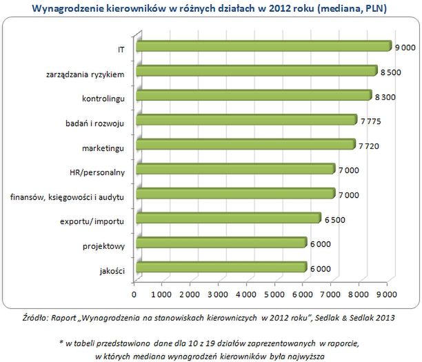 Zarobki na stanowiskach kierowniczych