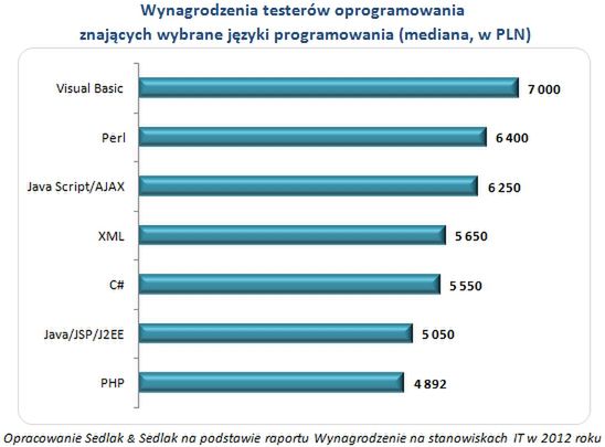 Tester oprogramowania: największe zarobki w Małopolsce