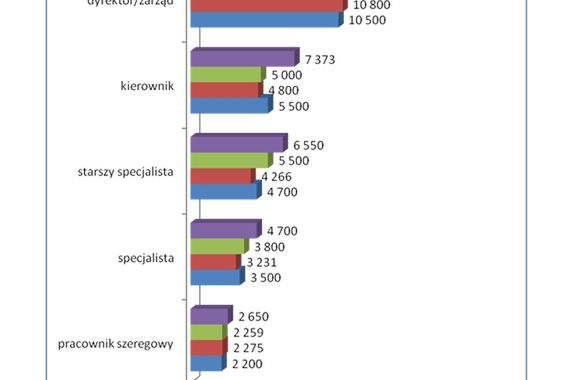 Zarobki w handlu