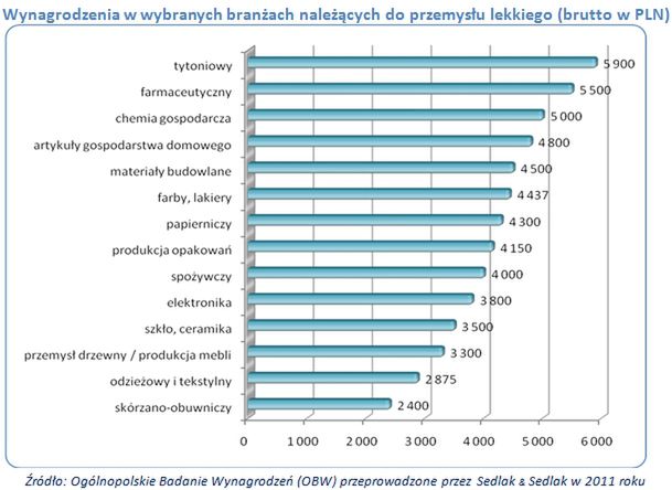 Która branża płaci najlepiej?