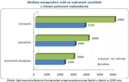 Ile zarabiają mieszkańcy Wrocławia?