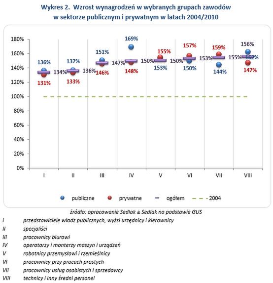 Tak zmieniły się nasze wynagrodzenia między 2004 a 2010 r.