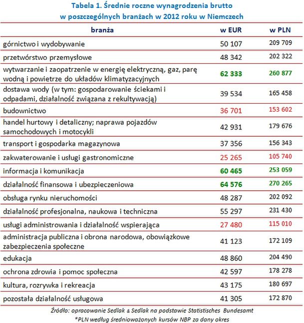 Wynagrodzenia w Niemczech