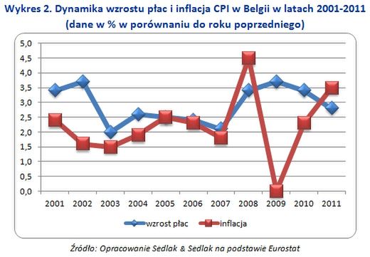 Automatyczny wzrost płac. Sprawdzi się w Polsce?