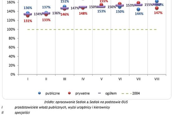 Tak zmieniły się nasze wynagrodzenia między 2004 a 2010 r.