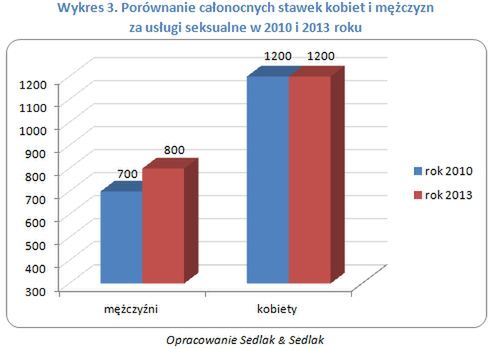 Ile mężczyzna może zarobić na płatnym seksie?