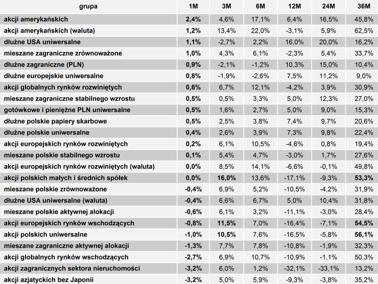 Fundusze: ponad 50-proc. zyski w trzy lata