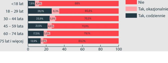 Frecuencia de tabaquismo en diferentes grupos de edad