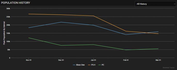 </a> Liczba grających w Battlefield 1 battlefieldtracker.com