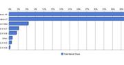 Windows 7 coraz popularniejszy. Przegoni XP?