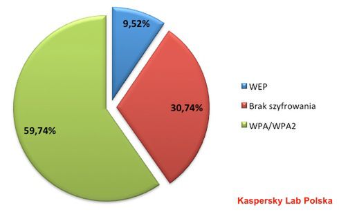 Standardy bezpieczeństwa stosowane w trójmiejskich sieciach Wi-Fi, 2012 r. 