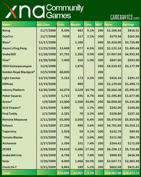Gry stworzone w XNA się nie sprzedają?