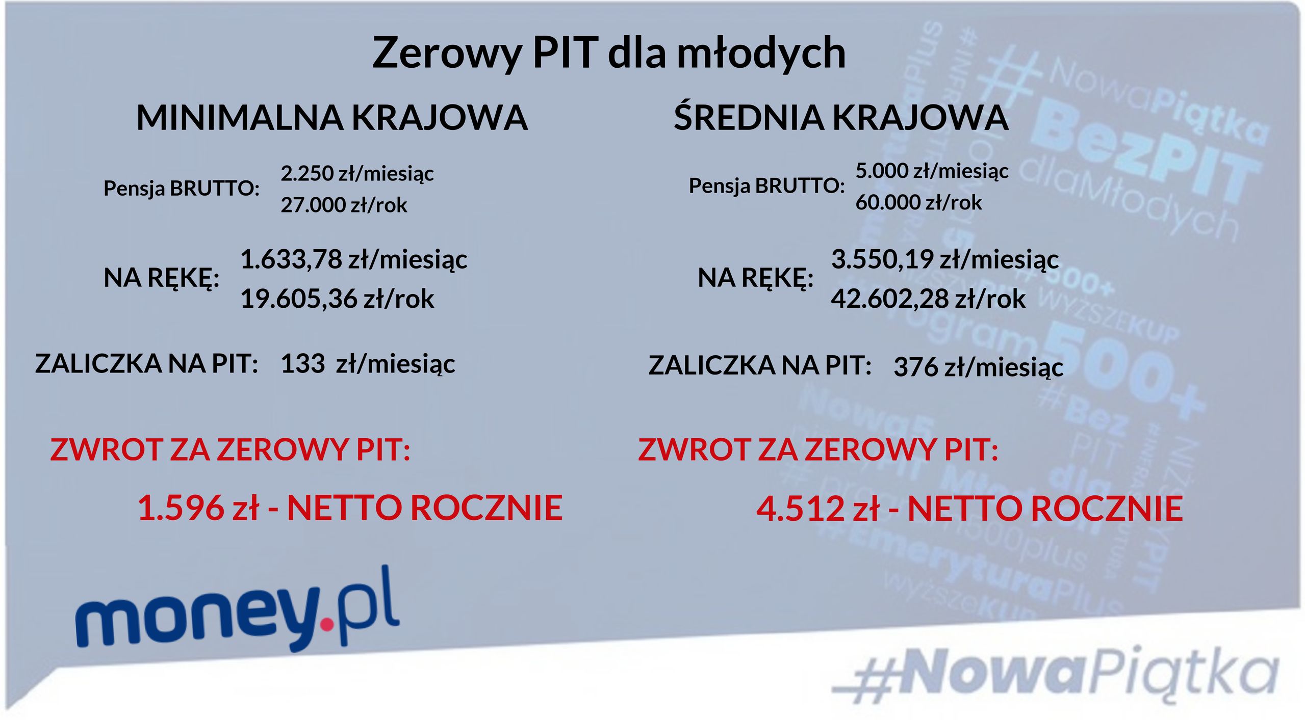 Zerowy PIT dla młodych oznacza, że dostaną "trzynastki" 