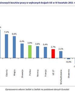 Wzrost kosztów pracy w UE