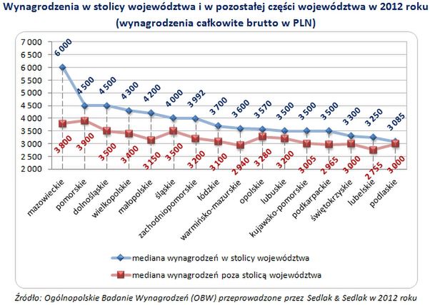 Gdzie w Polsce zarabia się najwięcej?