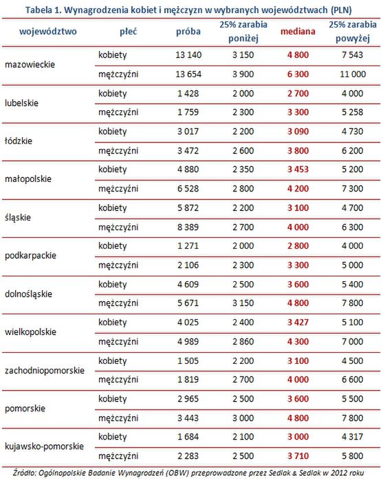 Gdzie w Polsce kobiety zarabiają najmniej?