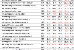 Fundusze inwestycyjne w sierpniu