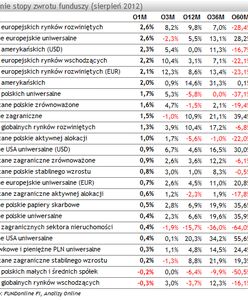 Fundusze inwestycyjne w sierpniu