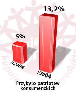 "Kupując polskie produkty dajesz pracę"