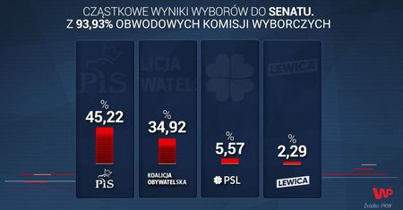 Wyniki wyborów 2019. Najnowsze dane PKW do Senatu