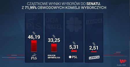 Wyniki wyborów parlamentarnych 2019. Przeliczono już większość głosów