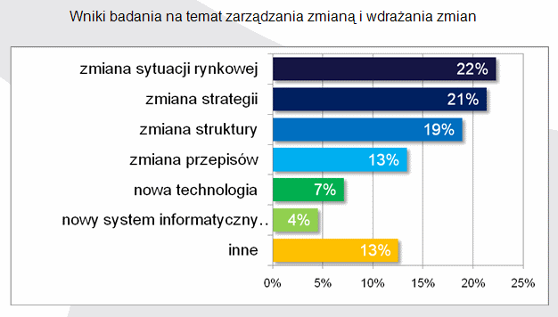 Zmiana jest szansą na sukces