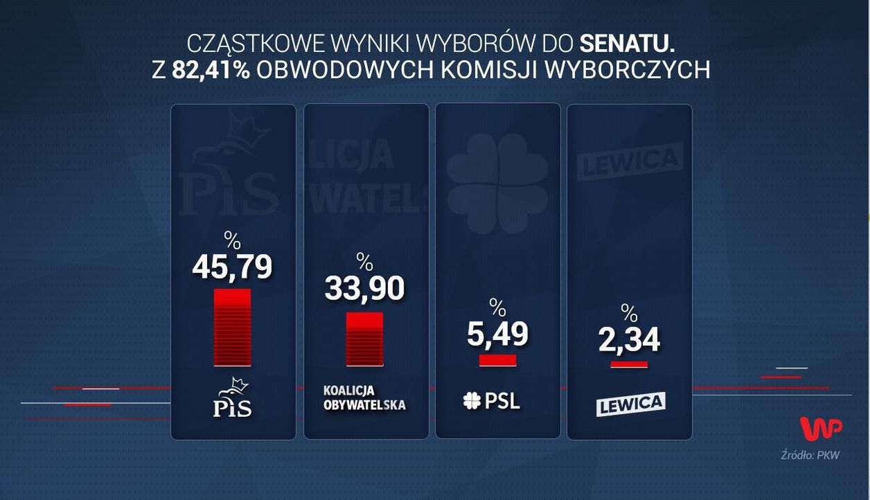 Wyniki wyborów 2019. PiS na prowadzeniu