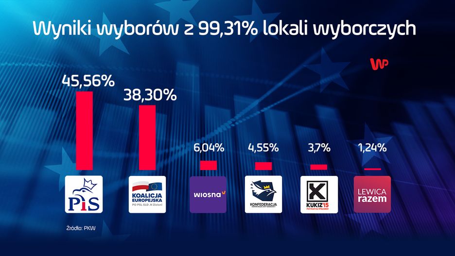 Wyniki wyborów do Europarlamentu 2019. PKW przekazała najnowsze informacje