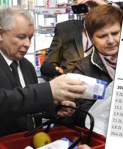 Koszyk Jarosława Kaczyńskiego. Porównaliśmy ceny z 2011 i 2019 roku