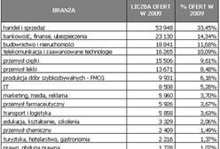 Najbardziej pożądane zawody 2009 roku