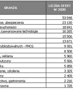 Najbardziej pożądane zawody 2009 roku