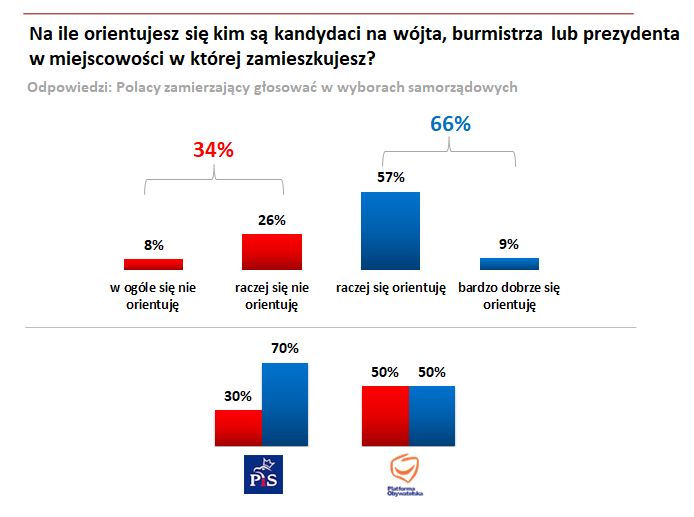 Sondaż 