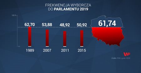 Wybory parlamentarne 2019. Oficjalne wyniki - frekwencja i głosy nieważne