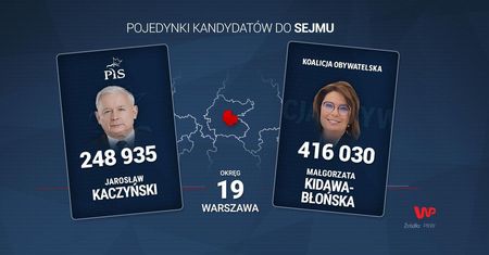 Wyniki wyborów 2019. Najciekawsze pojedynki