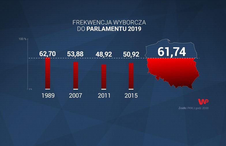 Wybory parlamentarne 2019. Druga najwyższa frekwencja i najniższy odsetek głosów nieważnych