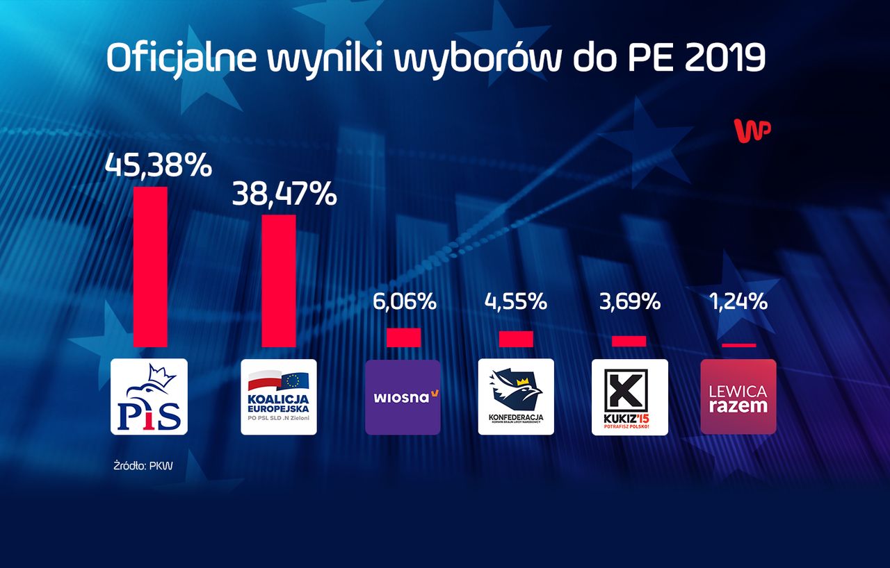 Oficjalne wyniki wyborów do Parlamentu Europejskiego