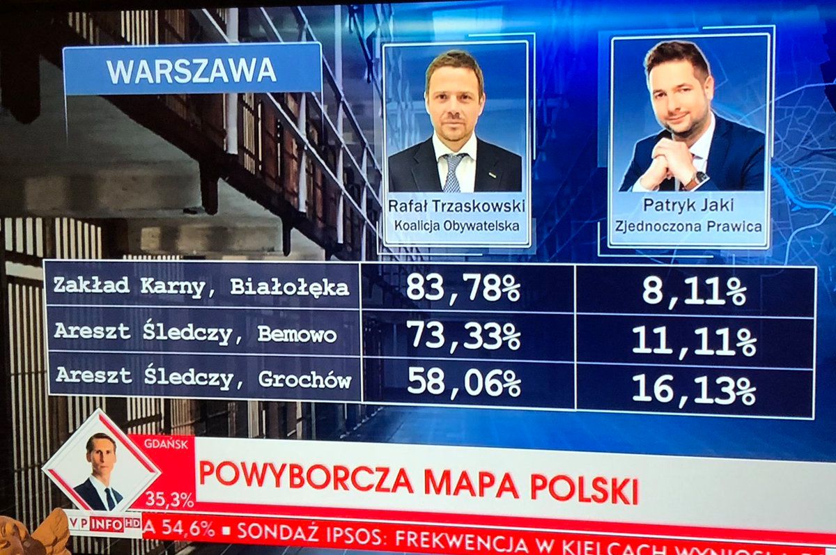 Podczas wieczoru wyborczego TVP Info wróciło do głosowanie sprzed dwóch tygodni w Warszawie