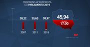 Wybory parlamentarne 2019. Konferencja PKW o frekwencji wyborczej