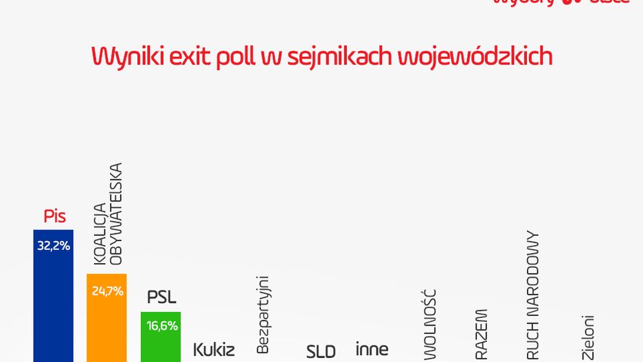 Sondażowe wyniki wyborów do sejmików wojewódzkich