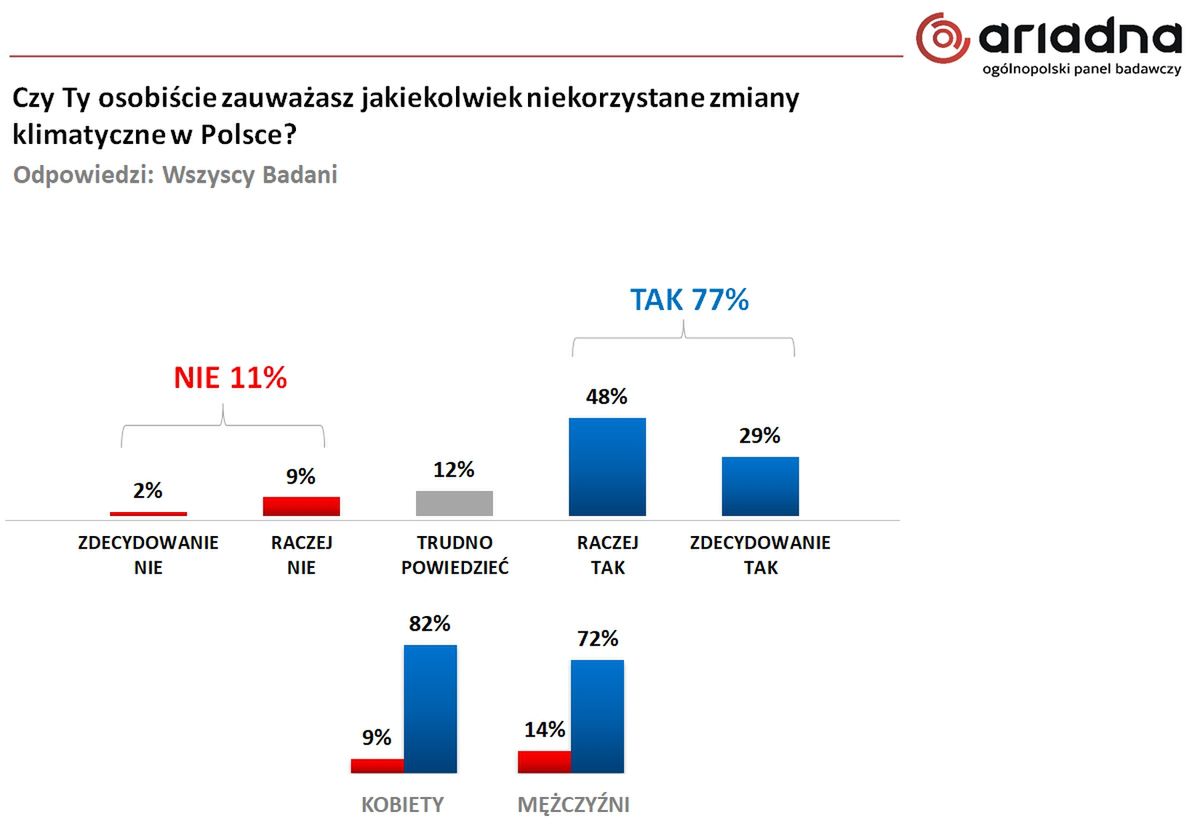 Wyniki badania na panelu Ariadna 