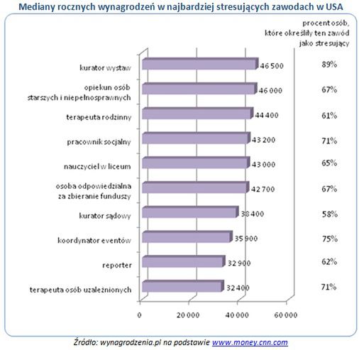 10 najbardziej stresujących i nisko opłacanych zawodów